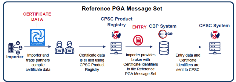 CPSC efiling with Comply PRO+