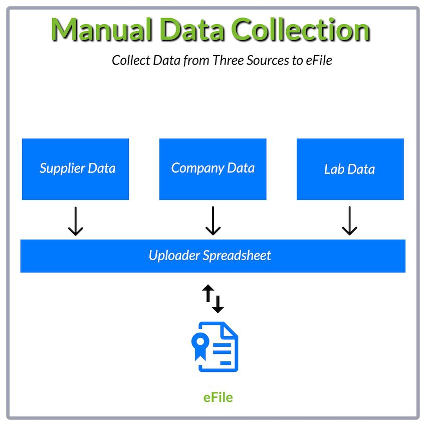 Manual data collection for CPSC eFiling